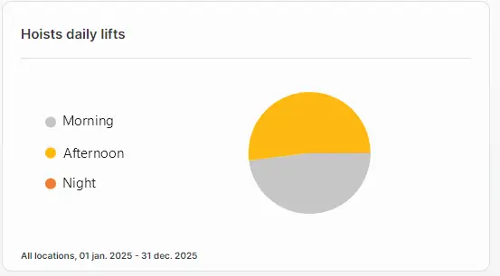MyGuldmann Dashboard - Hoists daily lifts pie chart for 2025