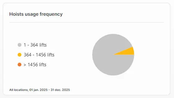 MyGuldmann Dashboard - Hoists usage frequency pie chart for all locations from January 1, 2025, to December 31, 2025.