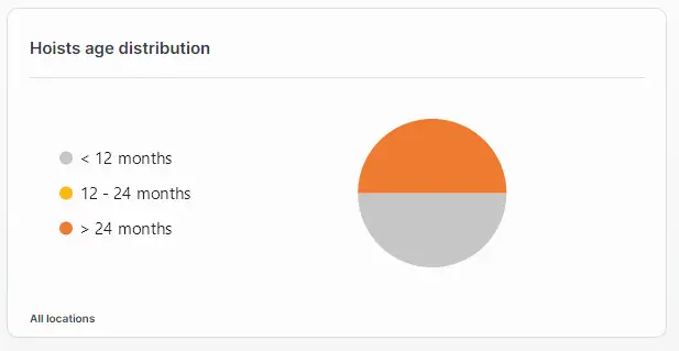 MyGuldmann Dashboard - Hoists age distribution widget with pie chart and legend.
