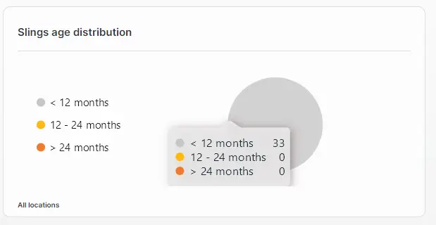 MyGuldmann Dashboard - Slings age distribution widget showing a pie chart with age categories and a tooltip displaying sling counts.