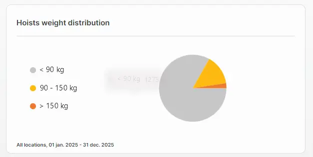 MyGuldmann Dashboard - Hoists weight distribution pie chart for 2025