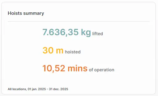 MyGuldmann Dashboard - Hoists summary widget showing weight lifted, distance hoisted, and operation time for 2025.
