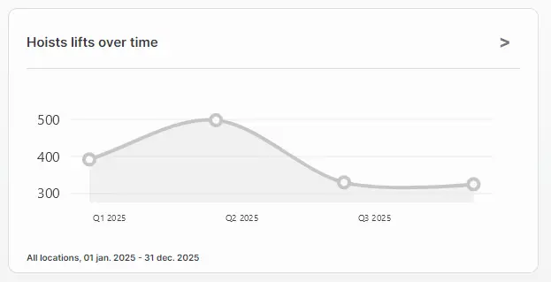 MyGuldmann Dashboard Widget showing Hoists lifts over time from Q1 to Q4 2025.