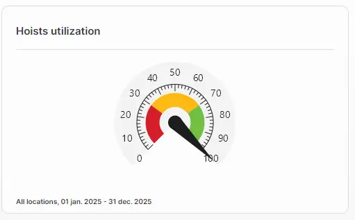 MyGuldmann Dashboard - Hoists utilization widget showing a gauge chart with utilization levels for all locations from 01 Jan 2025 to 31 Dec 2025.